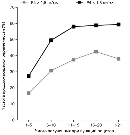 Зависимость частоты продолжающейся беременности от овариального ответа и сывороточных уровней прогестерона